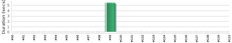 [Method Execution Trend Chart]