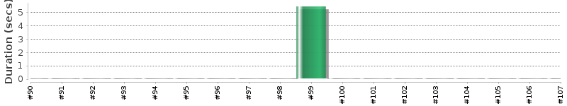 [Method Execution Trend Chart]
