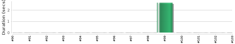 [Method Execution Trend Chart]