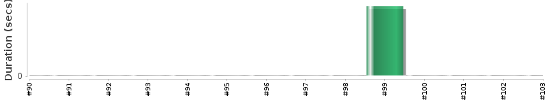 [Method Execution Trend Chart]