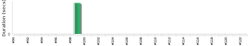 [Method Execution Trend Chart]
