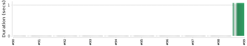 [Method Execution Trend Chart]