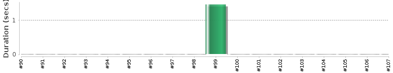 [Method Execution Trend Chart]