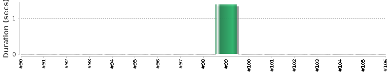 [Method Execution Trend Chart]