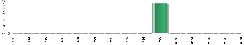 [Method Execution Trend Chart]