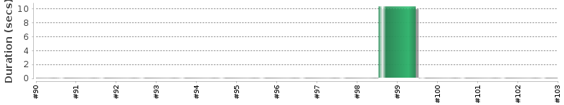 [Method Execution Trend Chart]