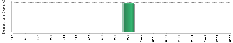 [Method Execution Trend Chart]