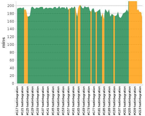 [Build time graph]