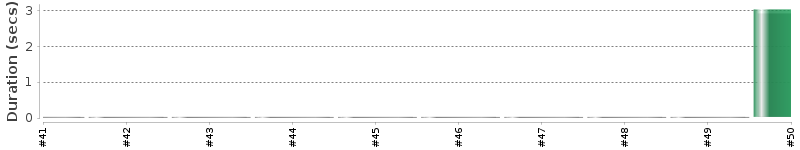 [Method Execution Trend Chart]