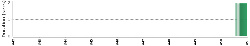 [Method Execution Trend Chart]