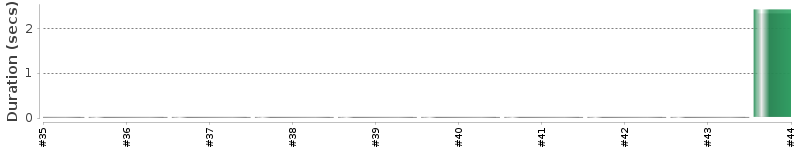 [Method Execution Trend Chart]