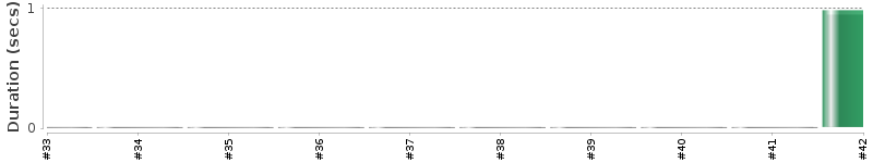 [Method Execution Trend Chart]