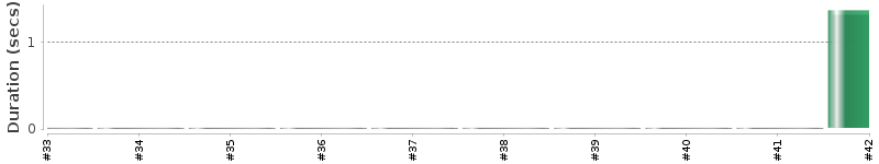 [Method Execution Trend Chart]