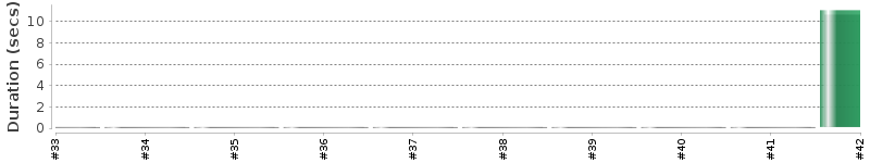 [Method Execution Trend Chart]