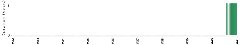 [Method Execution Trend Chart]
