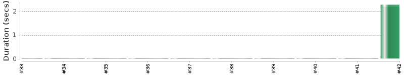 [Method Execution Trend Chart]