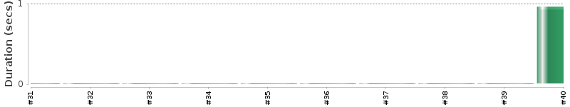[Method Execution Trend Chart]