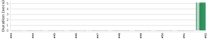 [Method Execution Trend Chart]