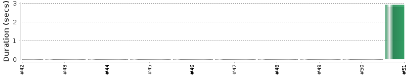 [Method Execution Trend Chart]