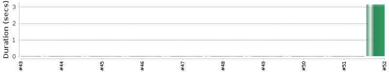 [Method Execution Trend Chart]