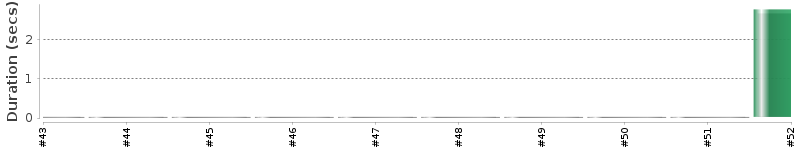 [Method Execution Trend Chart]