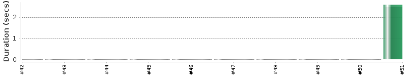 [Method Execution Trend Chart]