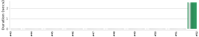 [Method Execution Trend Chart]