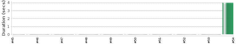 [Method Execution Trend Chart]