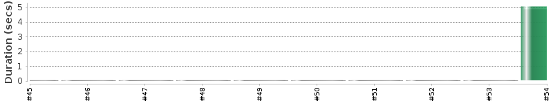 [Method Execution Trend Chart]