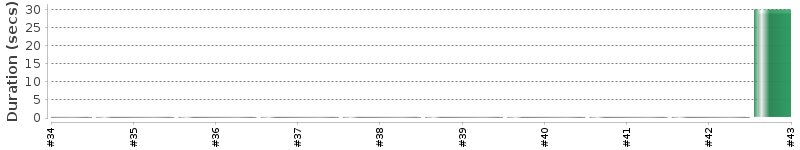 [Method Execution Trend Chart]