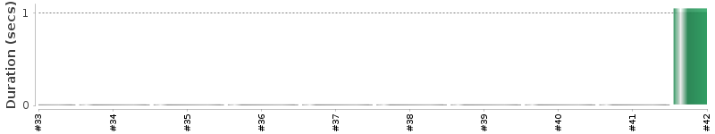 [Method Execution Trend Chart]