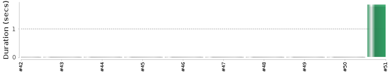 [Method Execution Trend Chart]