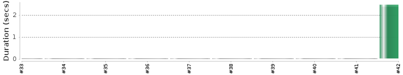 [Method Execution Trend Chart]
