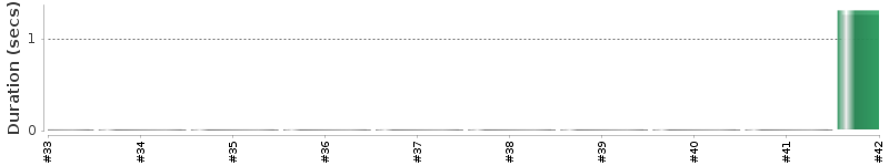 [Method Execution Trend Chart]