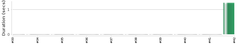 [Method Execution Trend Chart]