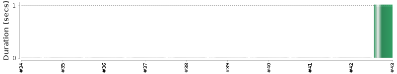 [Method Execution Trend Chart]