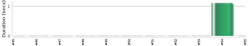 [Method Execution Trend Chart]