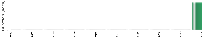 [Method Execution Trend Chart]