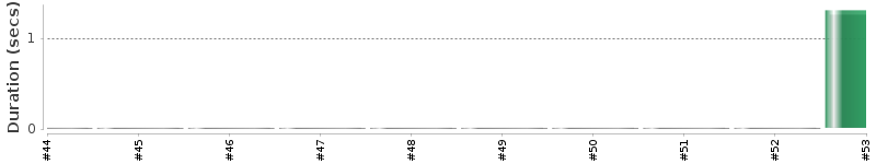 [Method Execution Trend Chart]