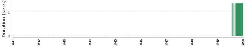 [Method Execution Trend Chart]