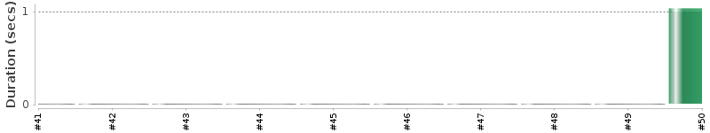 [Method Execution Trend Chart]