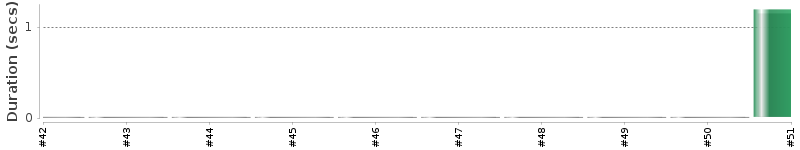 [Method Execution Trend Chart]