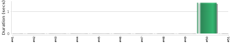 [Method Execution Trend Chart]