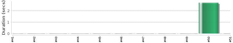 [Method Execution Trend Chart]