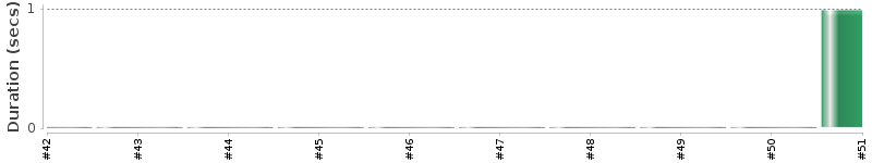 [Method Execution Trend Chart]