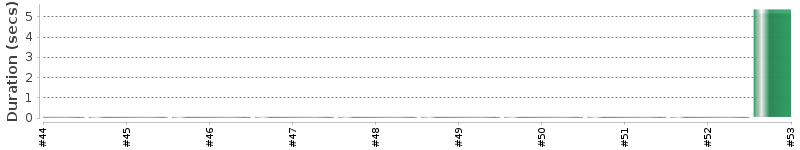 [Method Execution Trend Chart]