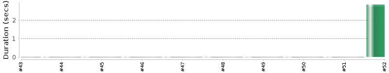 [Method Execution Trend Chart]