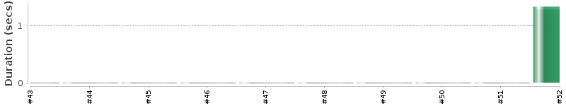 [Method Execution Trend Chart]