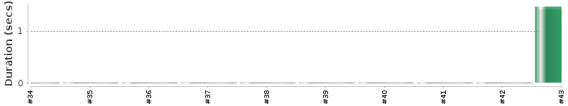 [Method Execution Trend Chart]