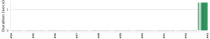 [Method Execution Trend Chart]